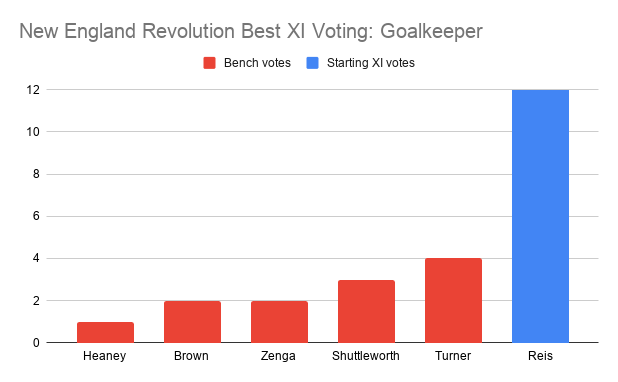 Are the 2018 New England Revolution Good at Soccer? - The Bent Musket