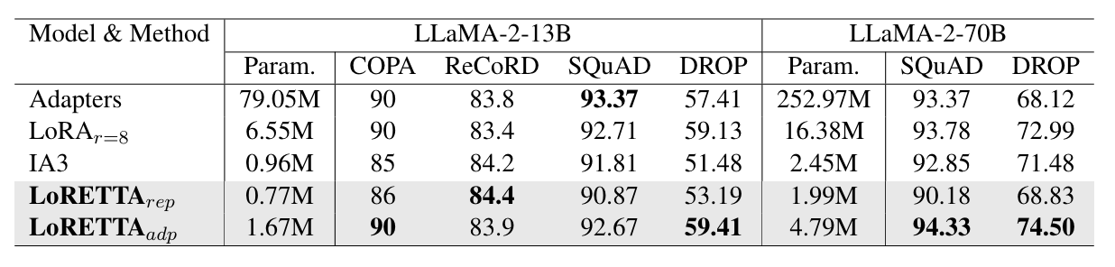 Performance Comparison on LLaMA-2–13B and LLaMA-2–70B. We compare our proposed method with LoRA and IA3, which are the most widely used high-performance PEFT methods. Comparisons are made among various Natural language understandings (NLU) and Questions Answering (QA) tasks.