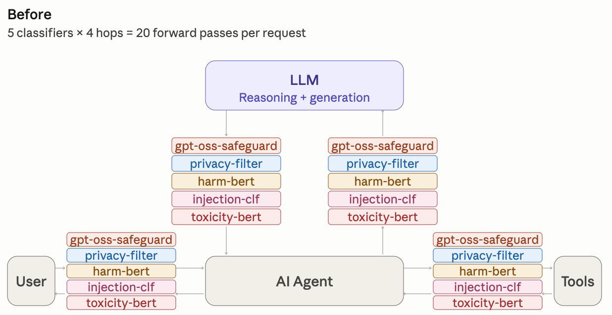 Production-Level LLM Safety and Privacy Guardrails Family: GLiNER Guard (GLiGuard)