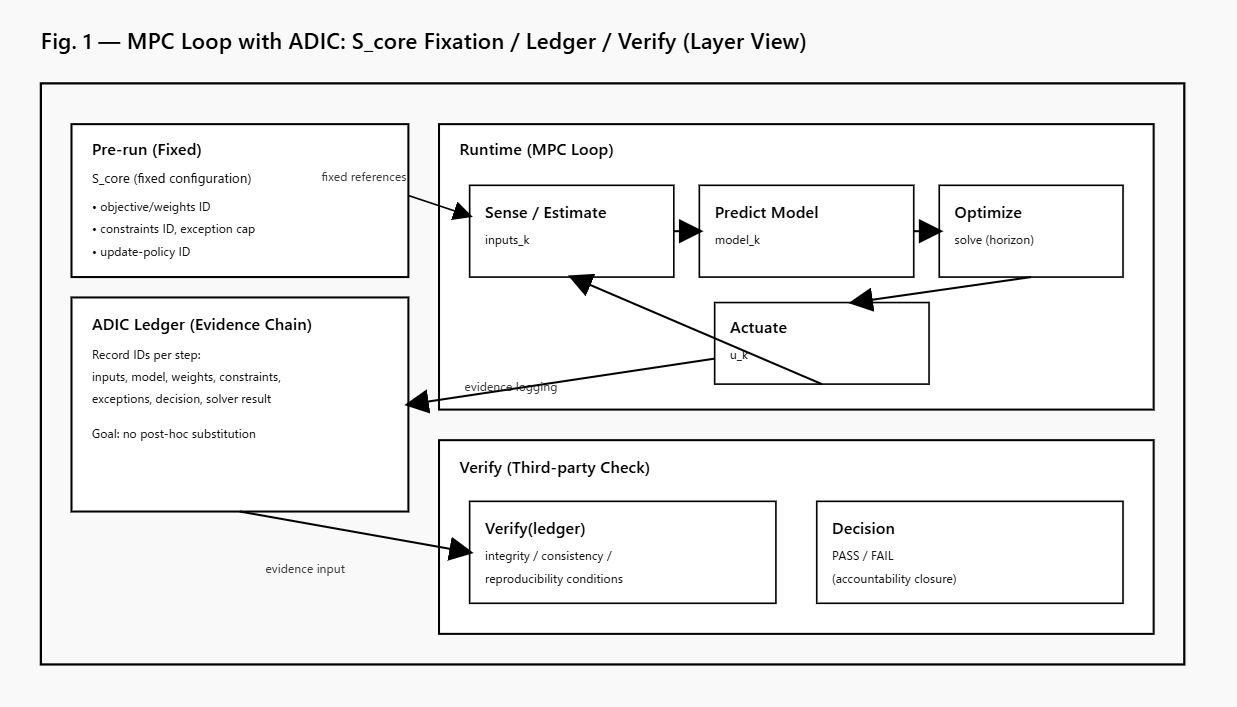 Why MPC “Adjustability” is Fatal in Audits: Weights, Slack, and Model Updates