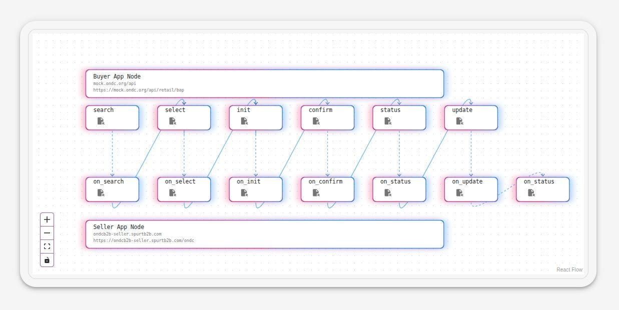 Building Scalable B2B Commerce with ONDC and SpurtCommerce
