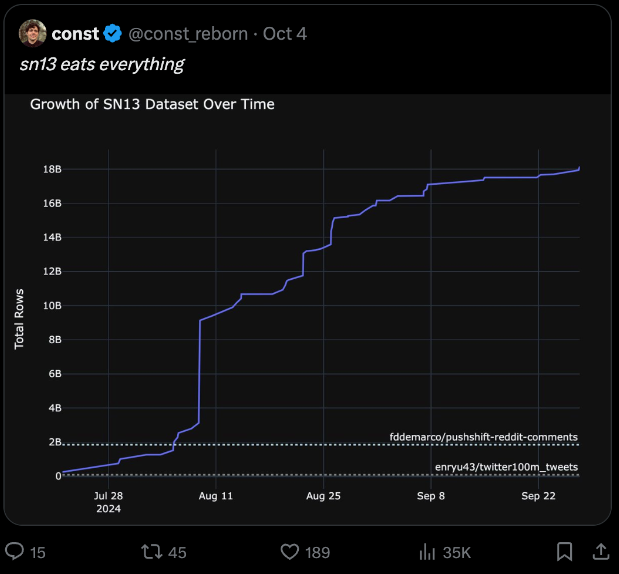Bittensor Subnet 13 — Data Universe: Decentralised Data
