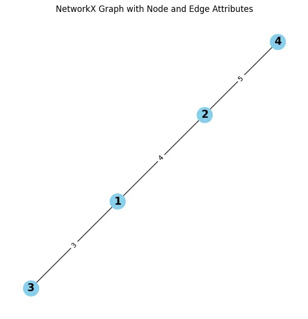 Figure 1: A weighted graph with nodes 1 to 4.