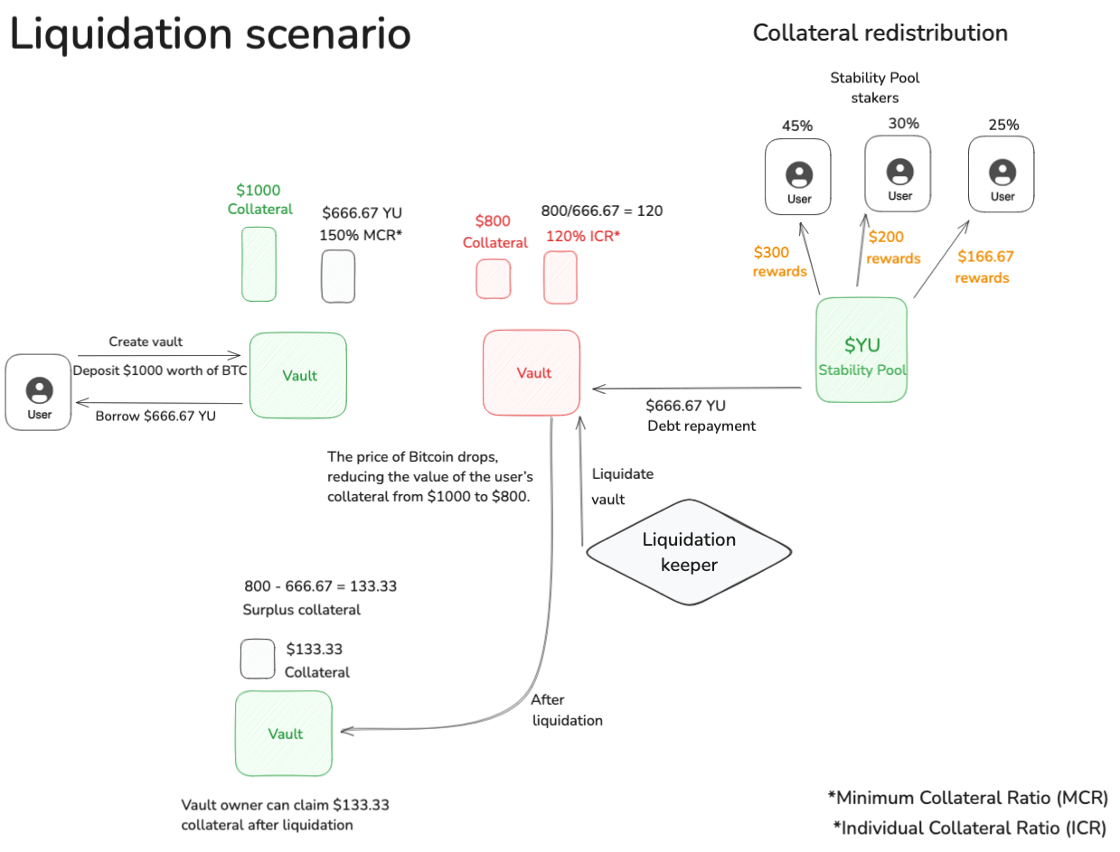 Liquidation Reward Distribution