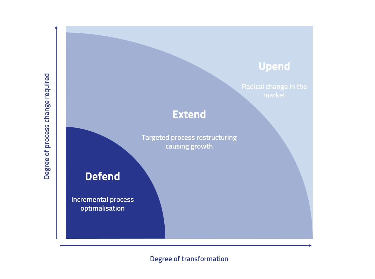 Figure 1 — (AI) Business case archetypes mapped to degree of process change