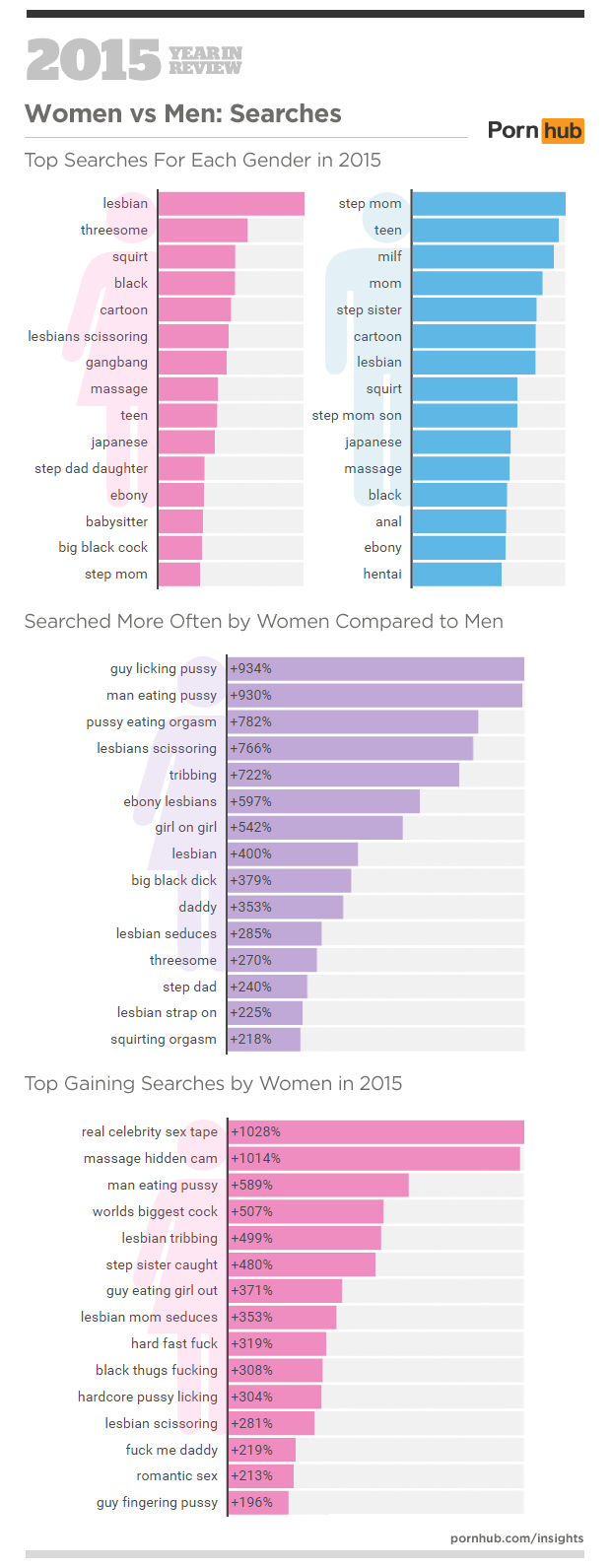 The top porn searches of 2015 reveal how seriously twisted we all are | by  Olivia Cassano | Medium