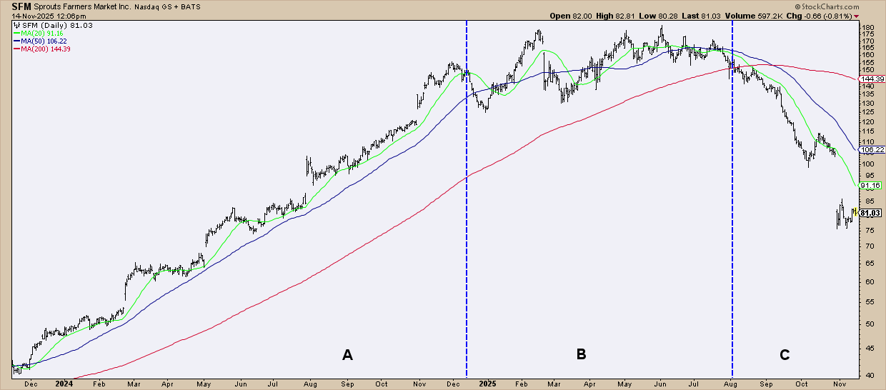 John Murphy’s Law #6 — Follow That Average (Moving Averages)