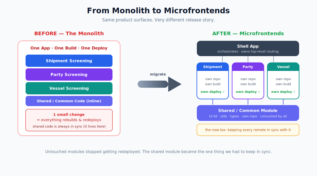 I Migrated a Monolith to Microfrontends. The Real Question Was Never “How.