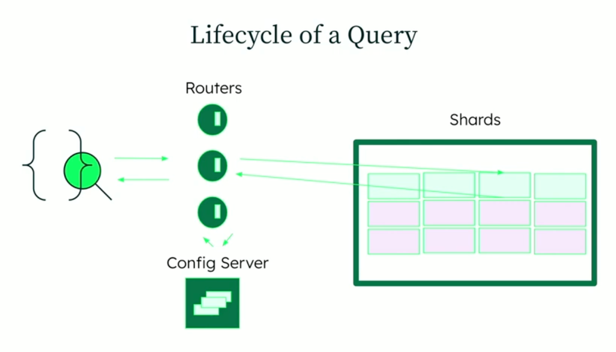 Lifecycle of query in MongoDB Sharded Cluster
