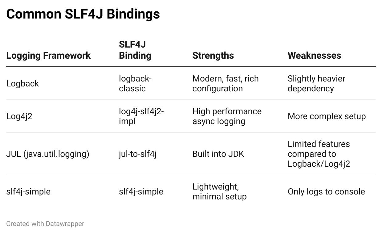 SLF4J: The Logging Facade Every Java Developer Should Know