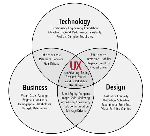 The 10 best and worst Venn diagrams explaining product management | by Raoul Boström | Medium