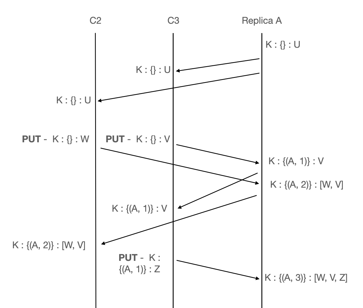 Version Vectors(III)