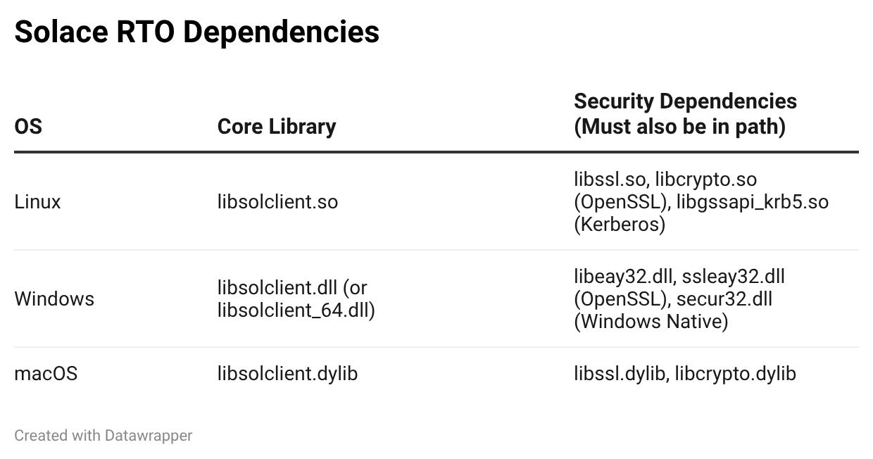 JMS, JCSMP, or RTO? Navigating the Solace Java Ecosystem