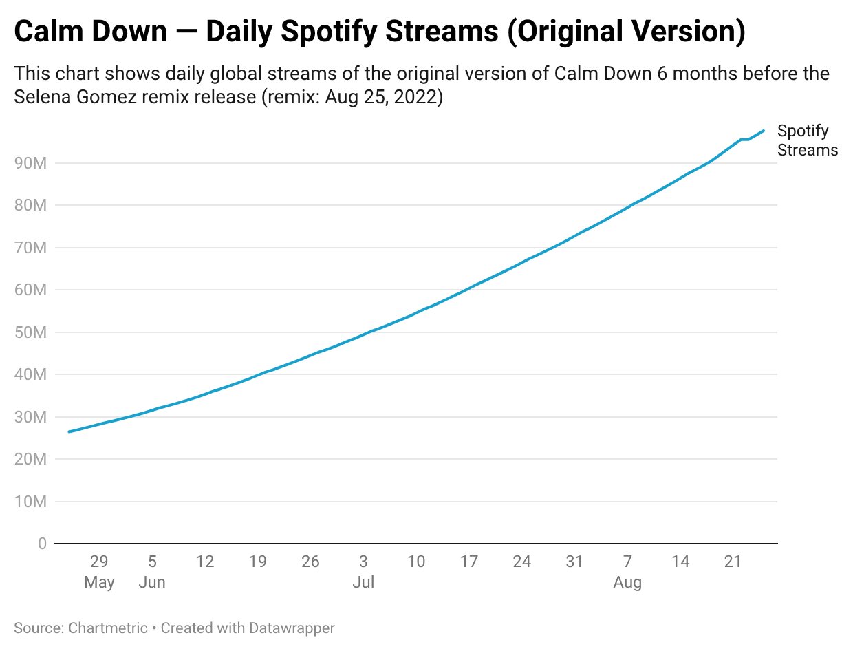 A Tale of Two Versions: How “Calm Down” Traveled the World Twice