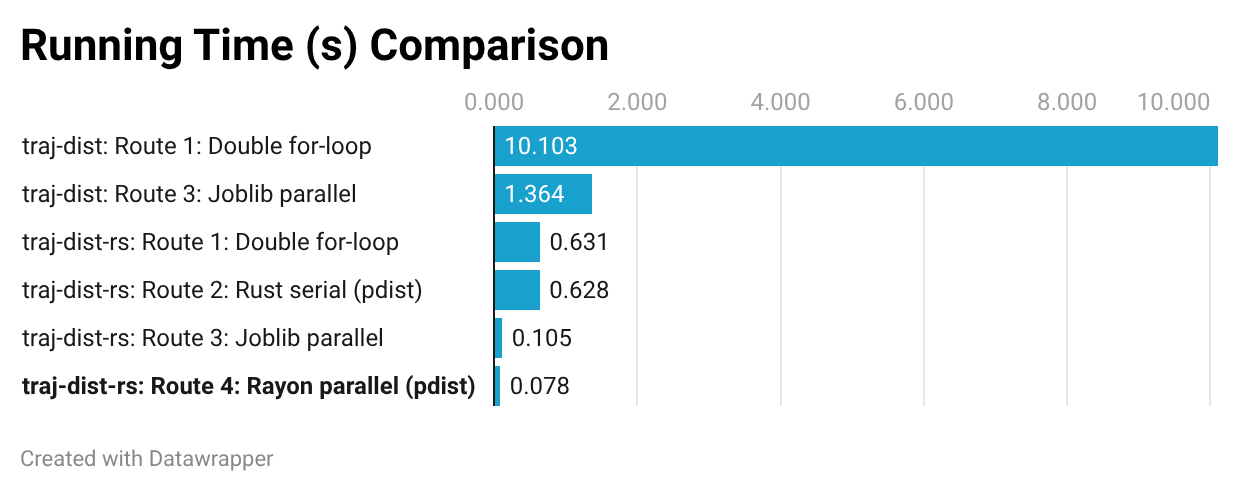 Beating Python’s GIL: Achieving a 130x Speedup in Batch Processing with Rust and Rayon