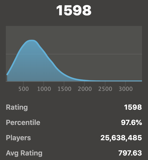 Chess: What's a Good Rating?. How good are you at Chess? What is