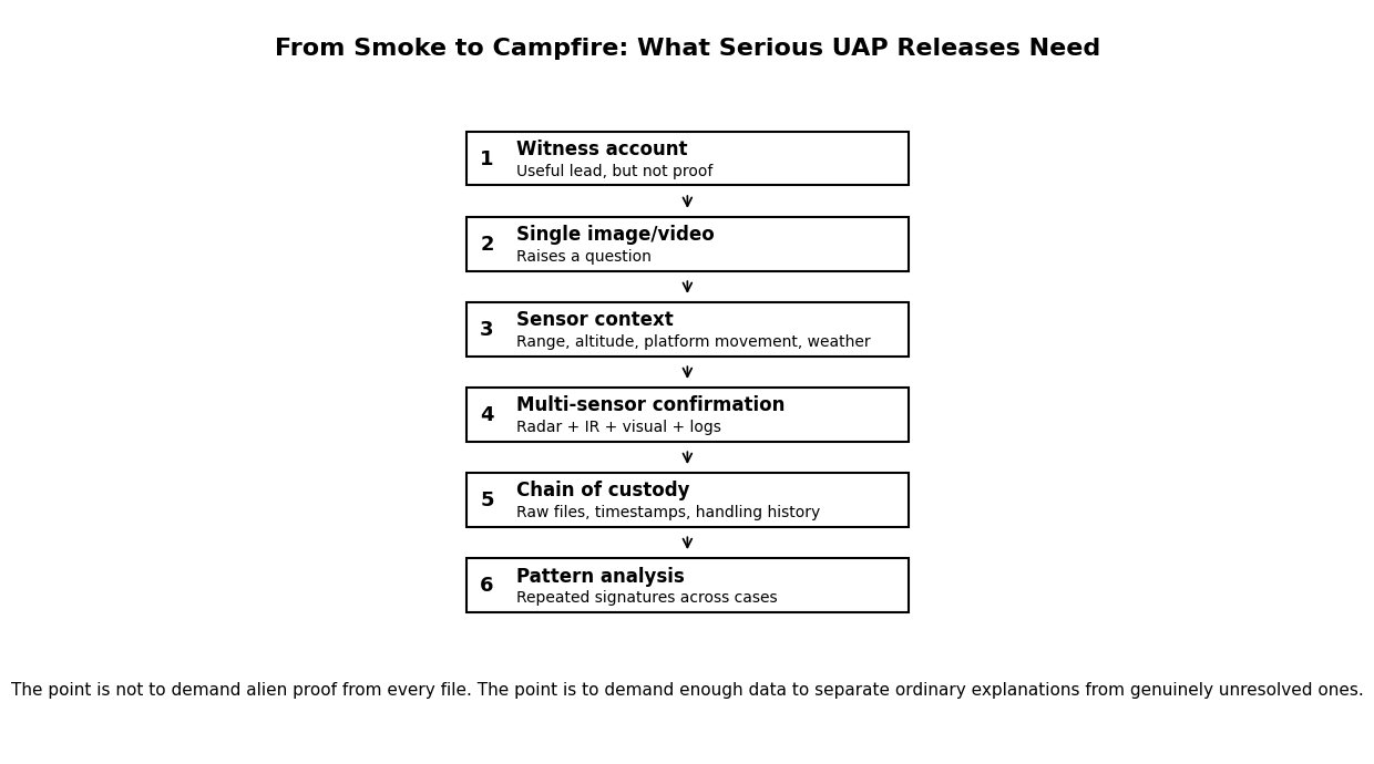 The next phase of UAP disclosure should not be judged by how strange the clip looks. It should be judged by how much evidence comes with it.