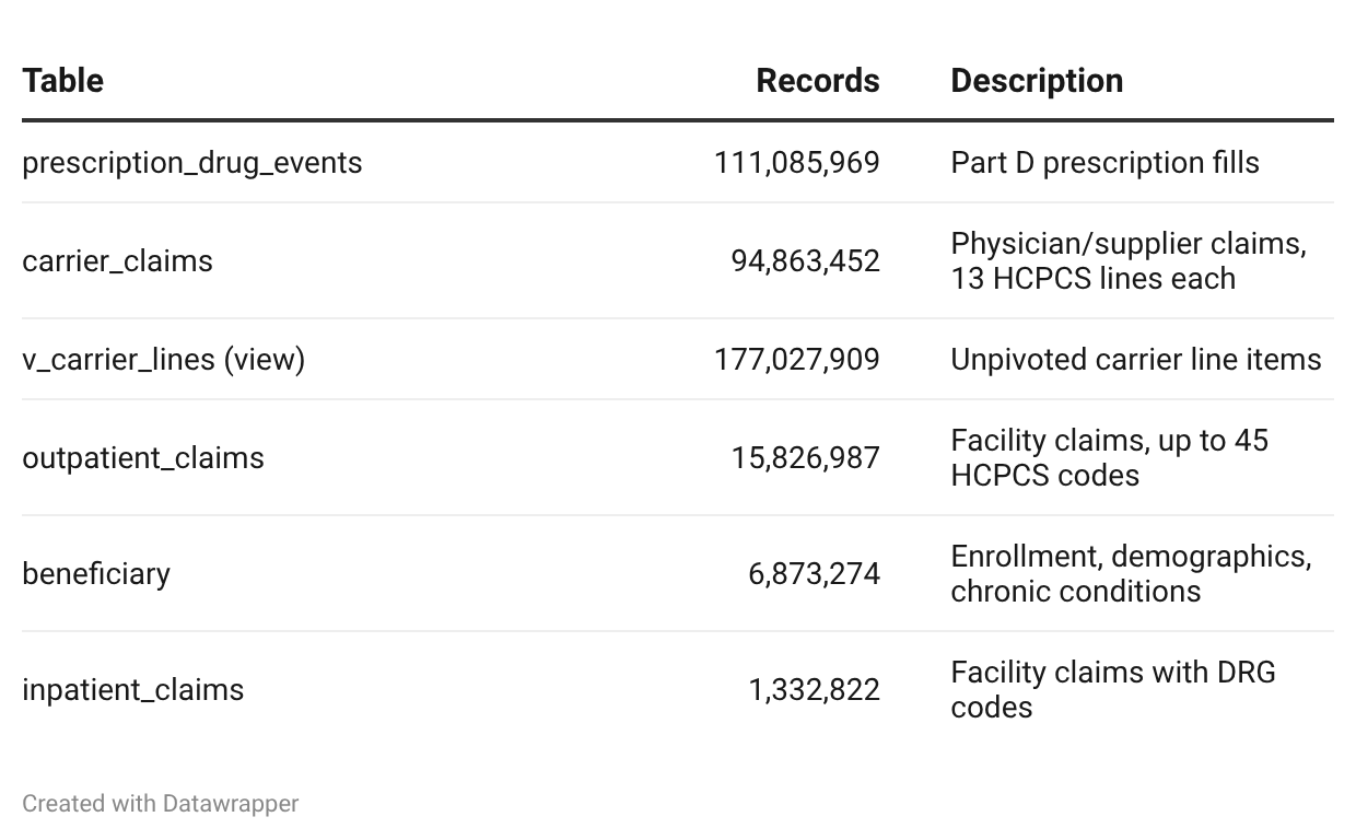 Detecting Medicare Fraud at Scale: Building an Upcoding & Unbundling Detection Engine on 230…