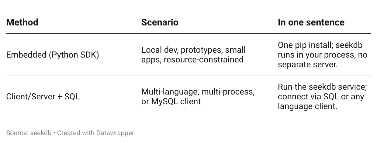Get Started with seekdb: Install, Deploy, and Run Your First Hybrid Search
