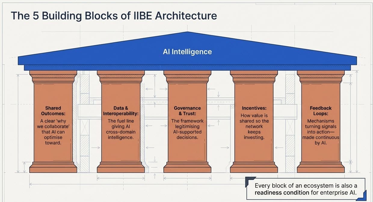 The IIBE + AI combination is a multiplier. Here’s what that means in practice.
