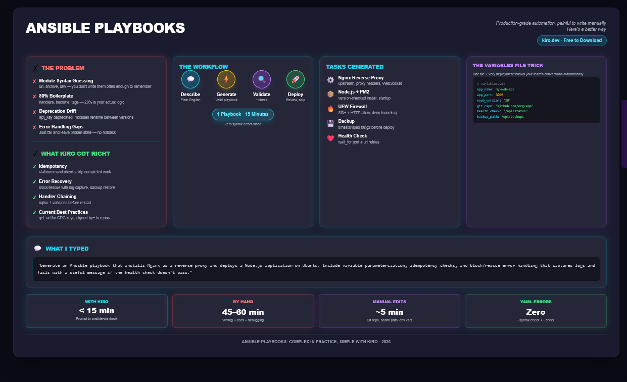 Ansible Playbooks Are Powerful — But Writing Them Is Tedious. Here’s a Better Way