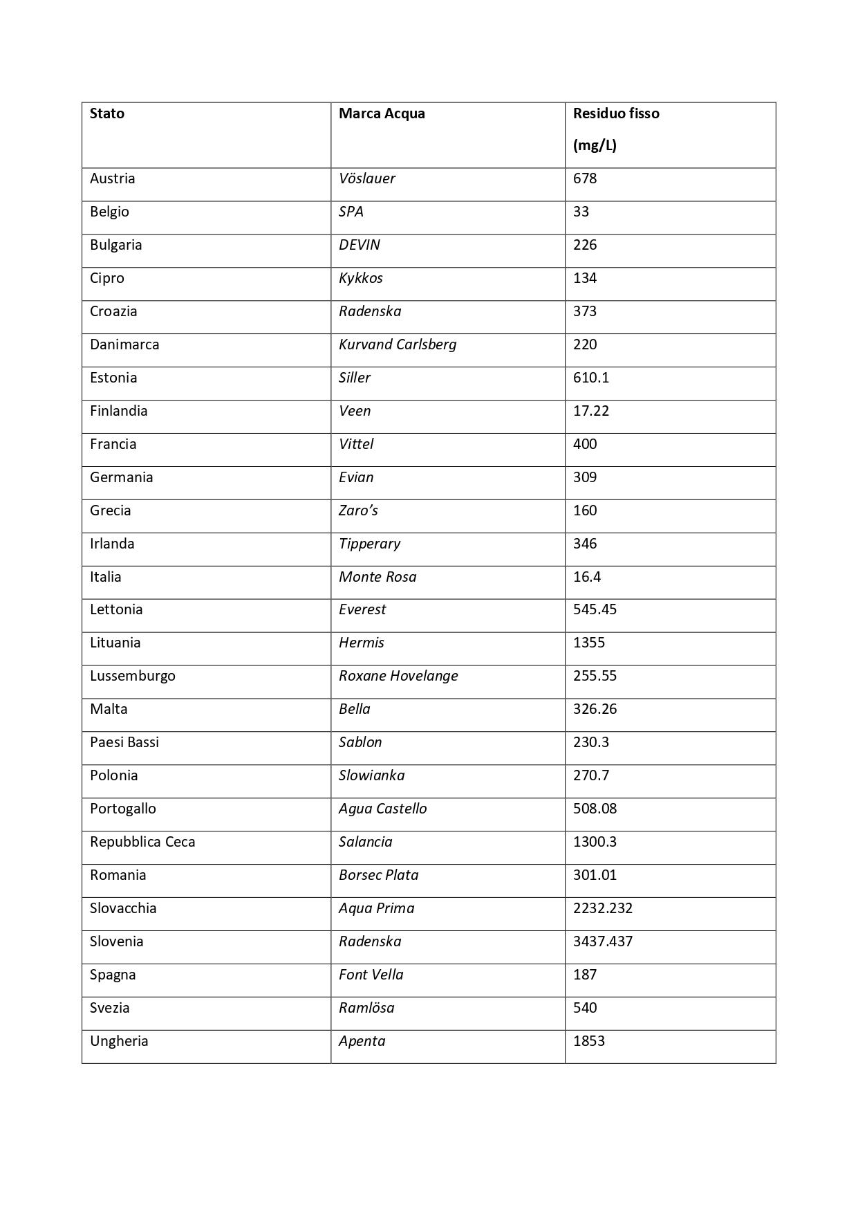Lauretana è “l’acqua più leggera d’Europa”?