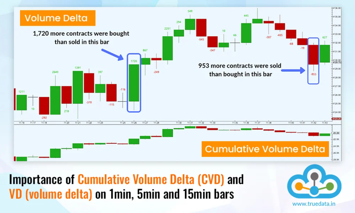 Cumulative Volume Delta (CVD) and VD (volume delta) on 1min, 5min and 15min bars