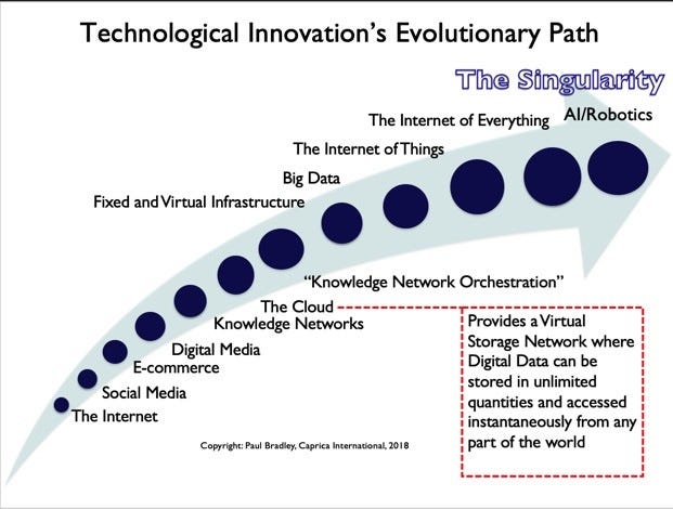 The Velocity curve of Technological Evolution