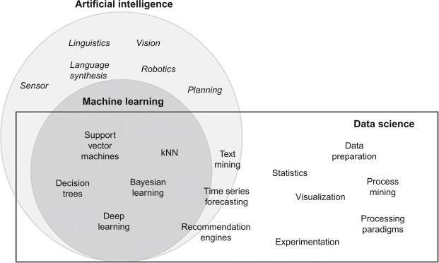 ARTIFICIAL INTELLIGENCE VS MACHINE LEARNING