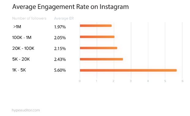 What to Do When Instagram Engagement Drops | by Edgaras Katinas | Better  Marketing