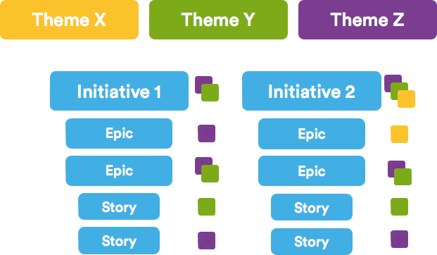 Differences between projects, themes, epics and stories, by Samuel Martins
