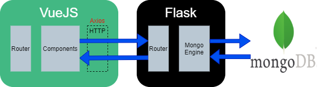 Flask + VueJS + MongoDB: Simple CRUD Application — Part I | by Saurav  Samantray | Medium