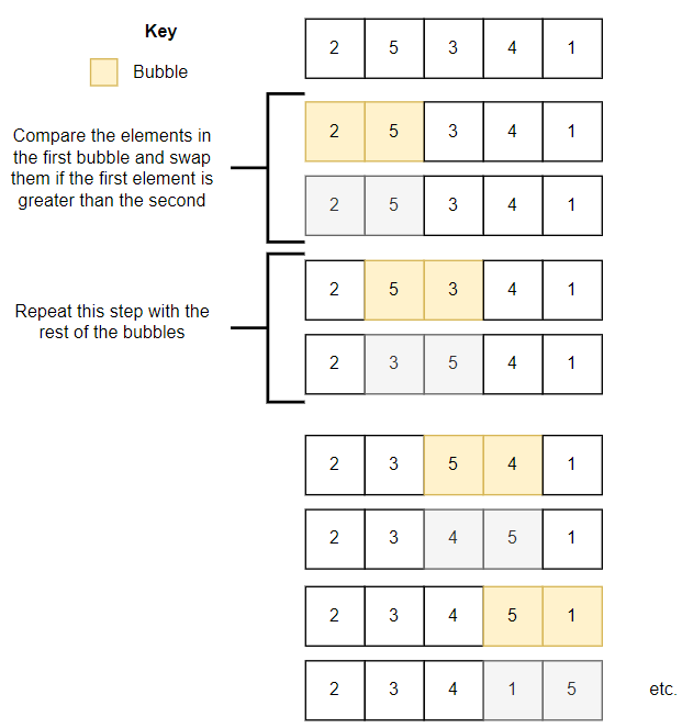 Understanding Bubble Sort for coding interviews - A CODERS JOURNEY