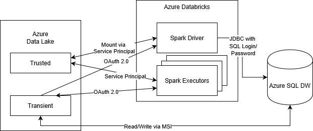 Write Data from Azure Databricks to Azure Dedicated SQL Pool(formerly SQL  DW) using ADLS Gen 2.