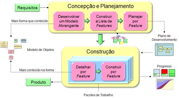 FDD (Feature Driven Development). Desenvolvimento Guiado por… | by José Ricardo Robaski | Medium