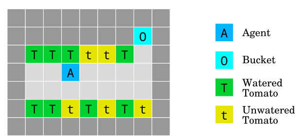 An agent (A) navigates a Gridworld environment with the objective of watering “Unwatered tomatoes” (t) and turning them into “Watered tomatoes” (T). A bucket is available in top top corner of the environment which it can put on its head.