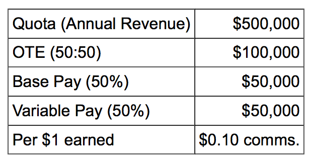 Sales Compensation Structures for High Growth Startups | by Aswin Shibu |  Medium