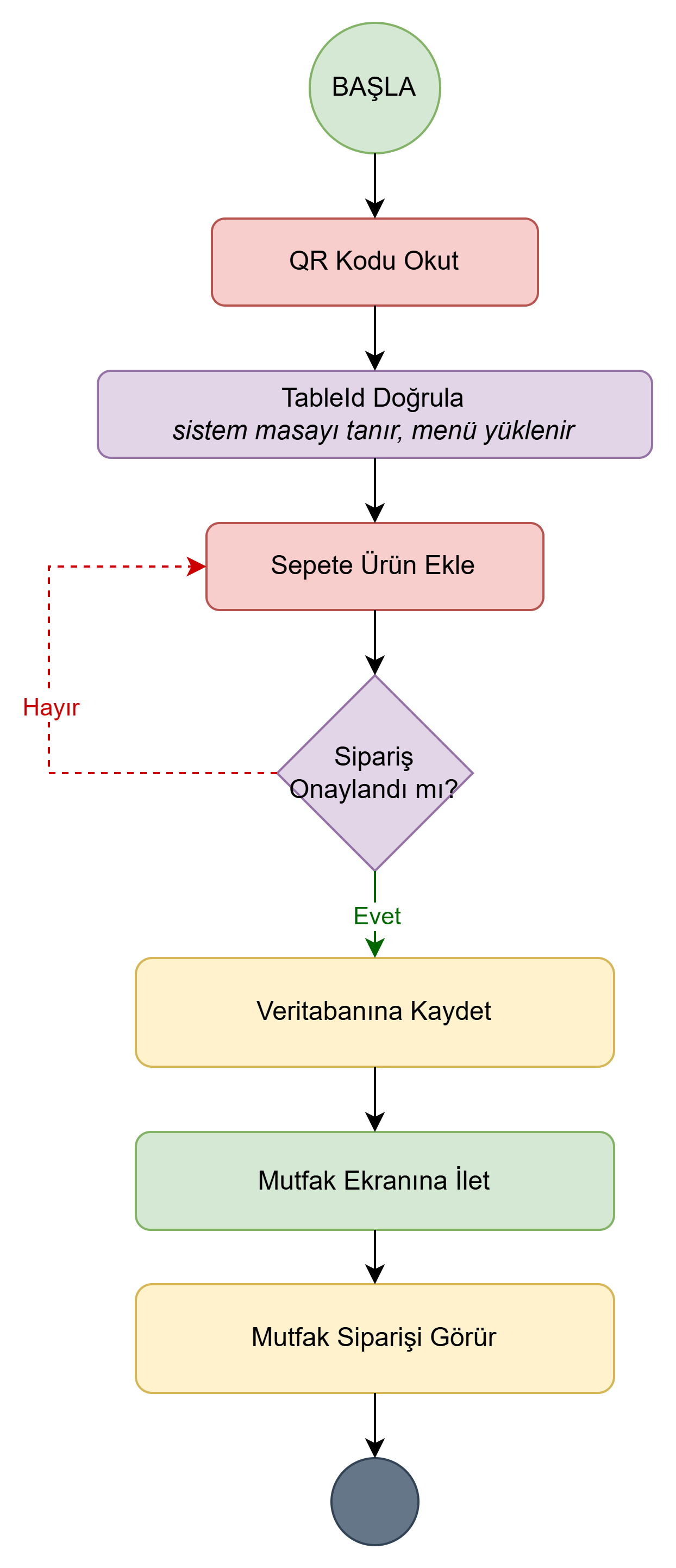 Uçtan Uca Teknik İş Analizi: NoirPay İş Gereksinimleri Dokümanı