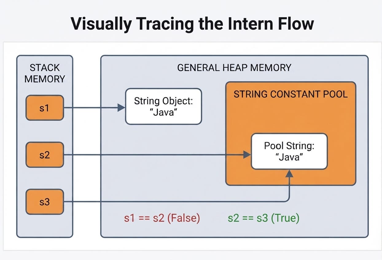 Conceptualizing String.intern()