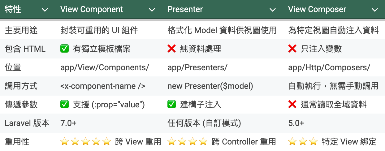 [Laravel] View Component
