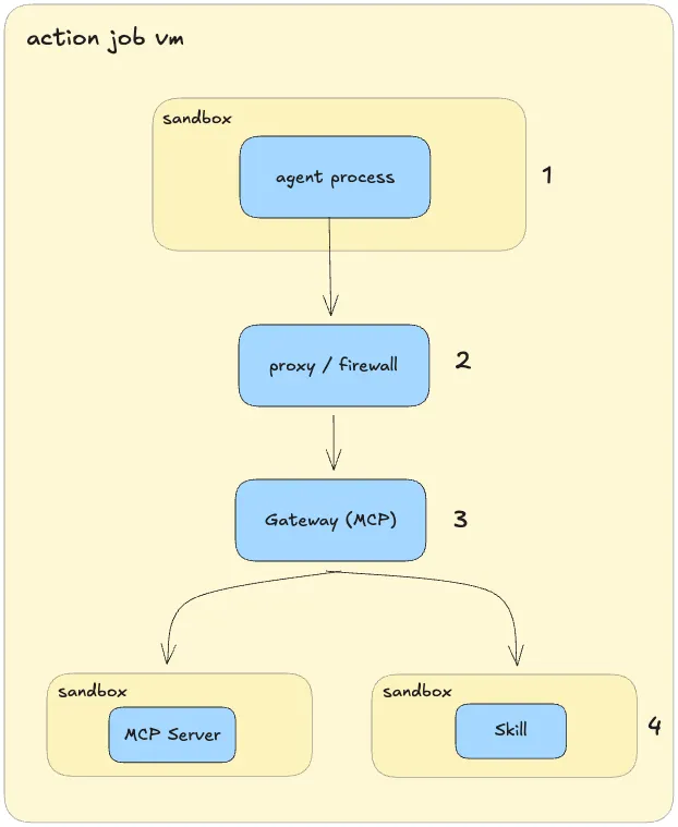 Diagrama de seguridad AW