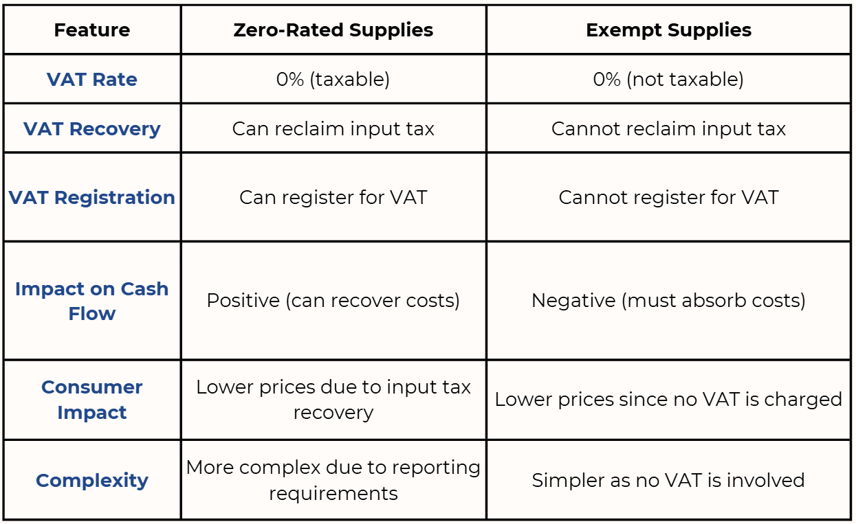 VATAi: Key Differences: Zero-Rated VAT vs. VAT Exempt