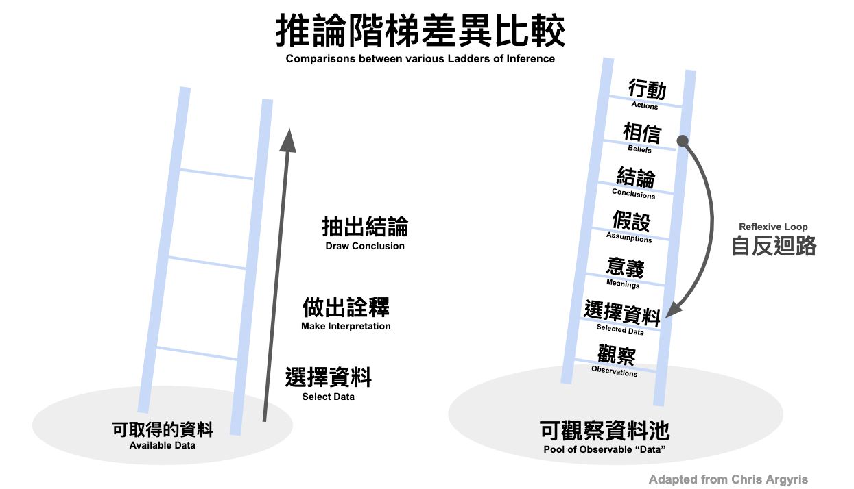 推論階梯（Ladder Of Inference）：跳脫結論綁架，給彼此個台階下（二）階梯比較