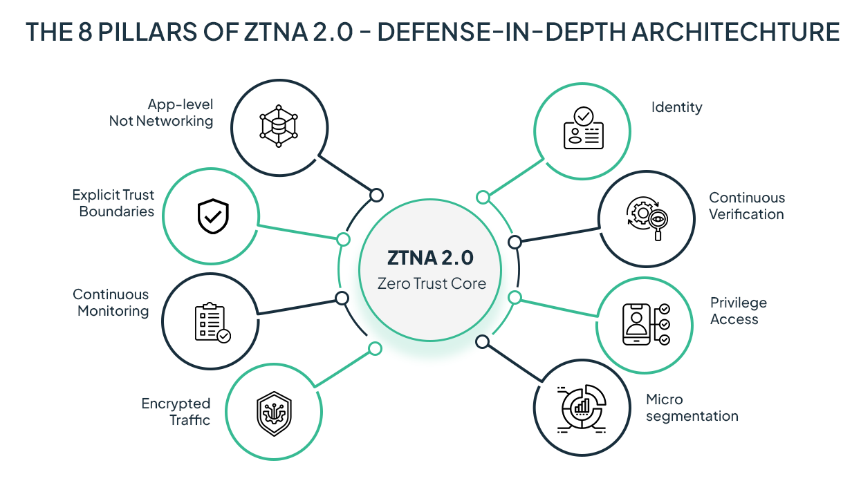 ZTNA 2.0 Explained: The Future of Cloud-Native Security