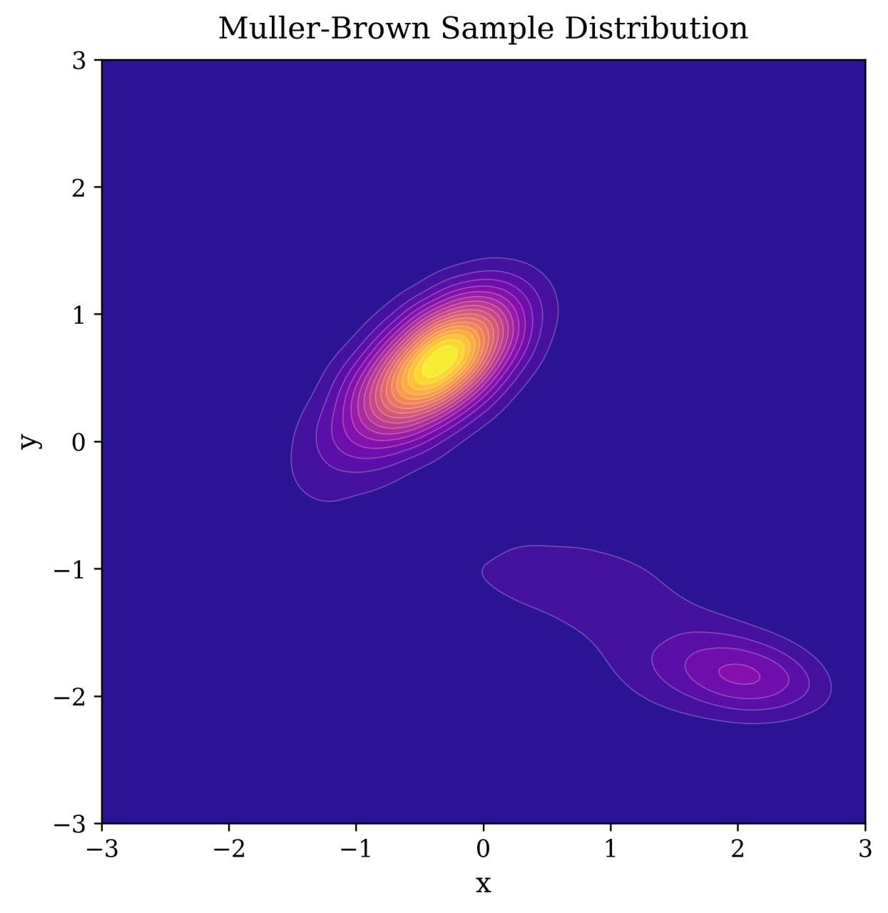 100k 2D points generated with Müller-Brown dynamics, showing three modes with different probabilities.