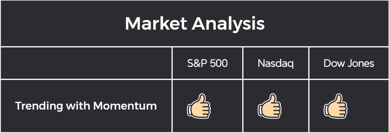 All three indices confirmed the continuation of a bull market