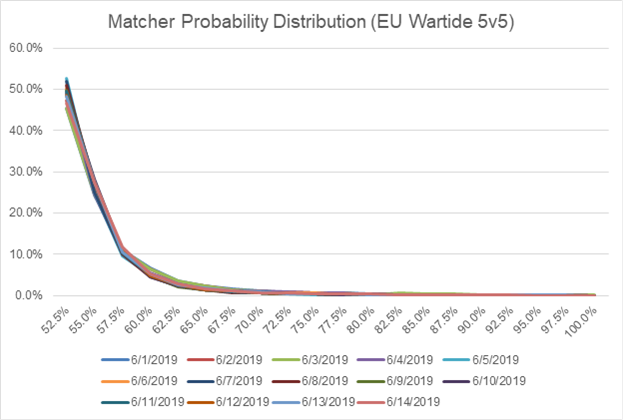 I made a distribution graph of champions winrate by role for the