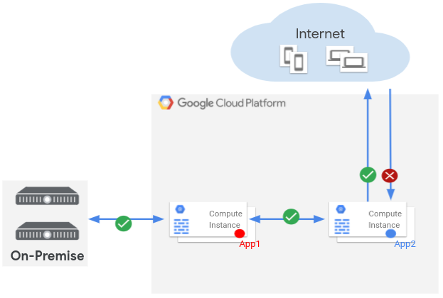 GCP-SEC ベジット GCP Private Service Connect (PSC): Service publication