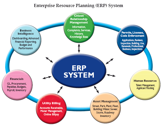 Erp System Implementation — A Rigorous Evaluation Process | by Anamika Jain | Medium