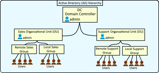 Active Directory: Basic Terms. Active Directory, often abbreviated as… | by  CyberSecRealm | Medium